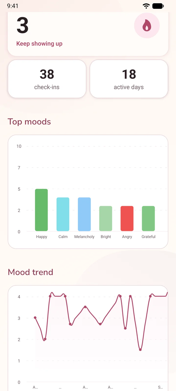 Kibun insights: a 38 check-in streak, top moods, and a 30-day mood trend.